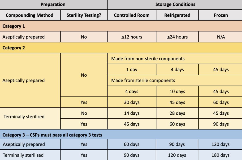 Preparation of compounding and storage conditions info chart
